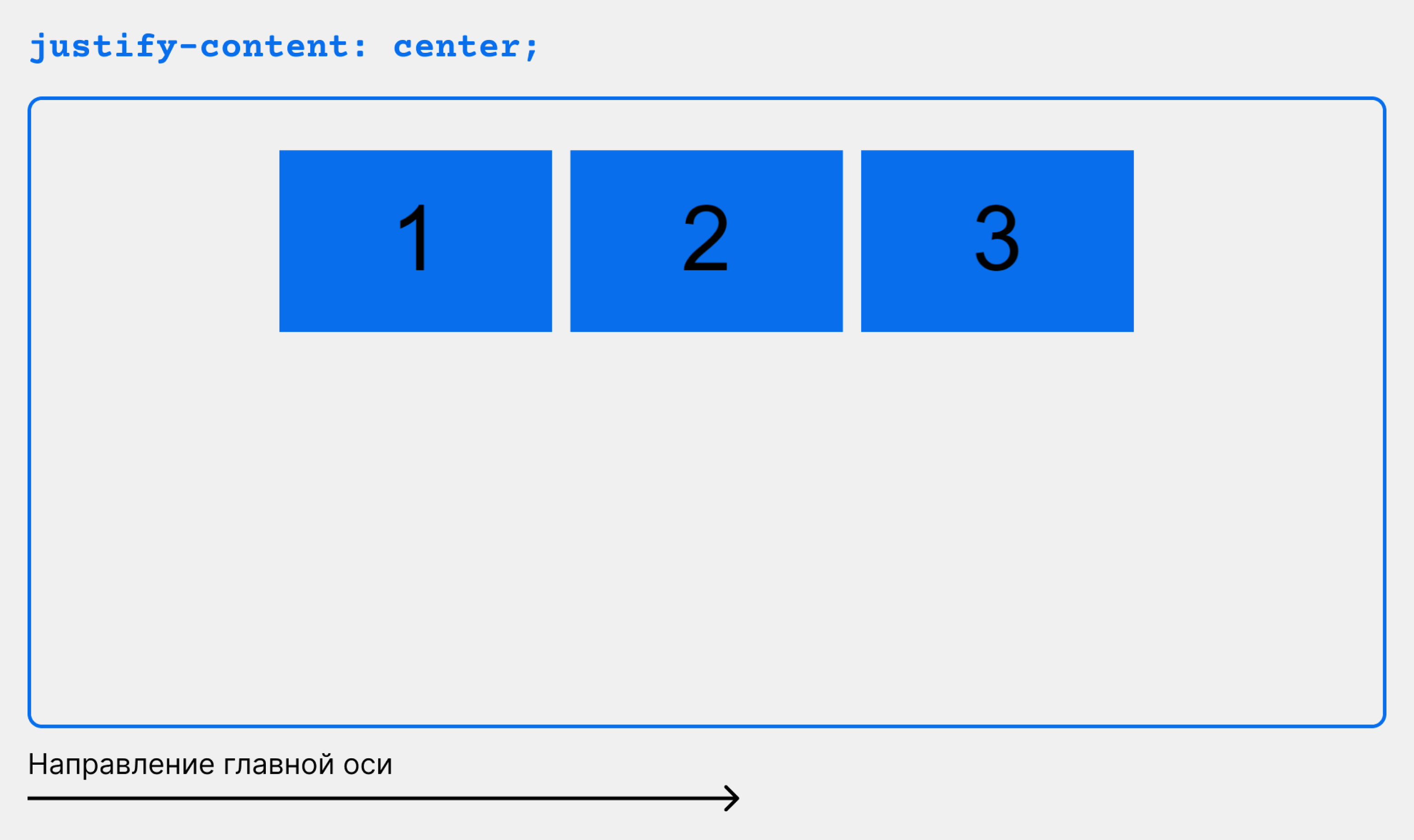 Justify-content: Center;. Justify-content: Flex-start;. Flex justify-content. Justify-content: Flex-end.