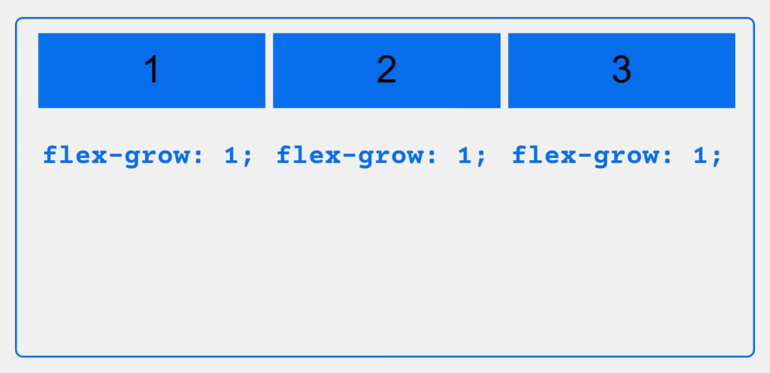 Flexbox в CSS: руководство с примерами для новичков / Skillbox Media