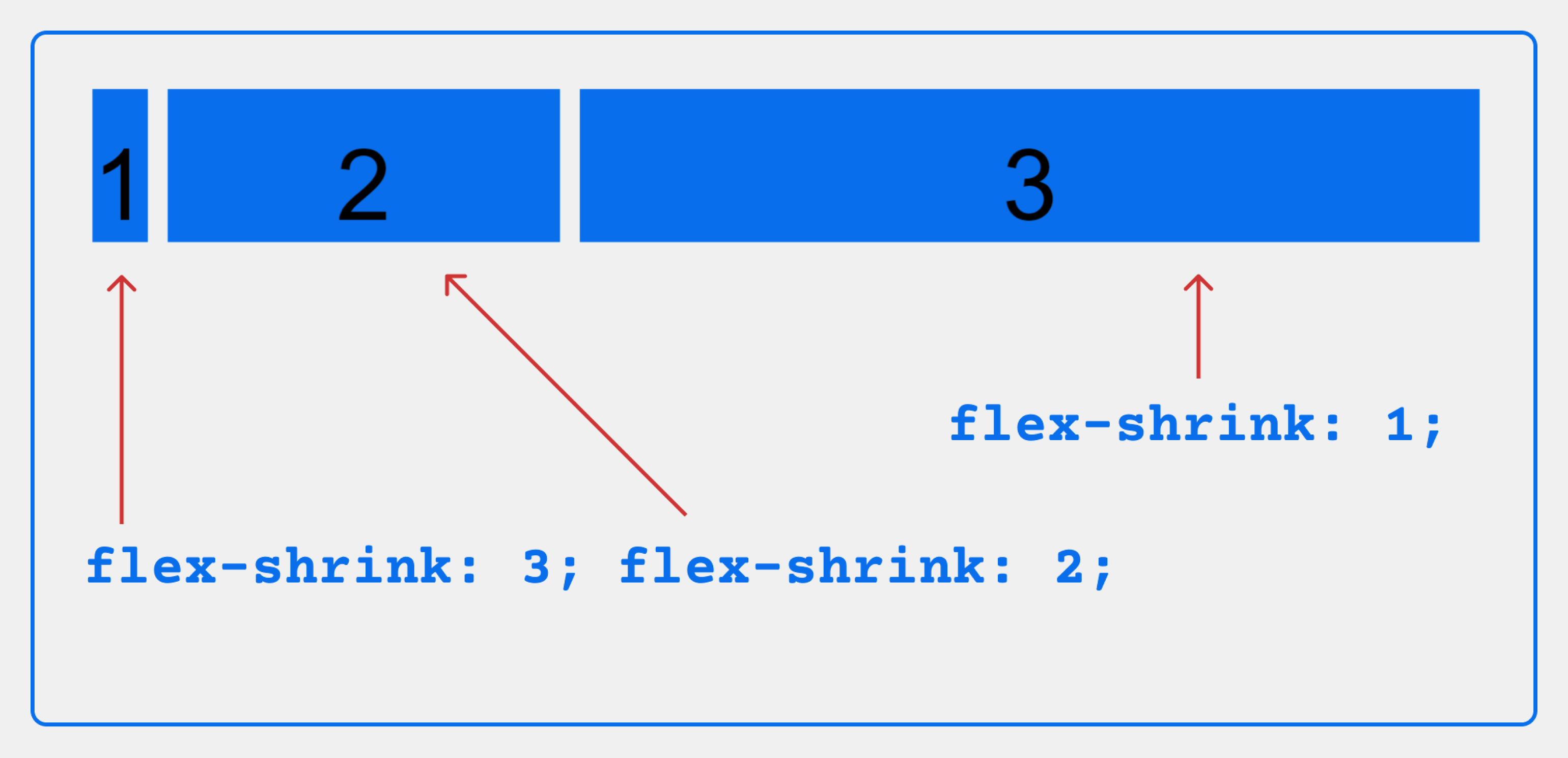 Flex basis grow Shrink. Flex-Shrink CSS что это. Flex-Shrink по умолчанию.