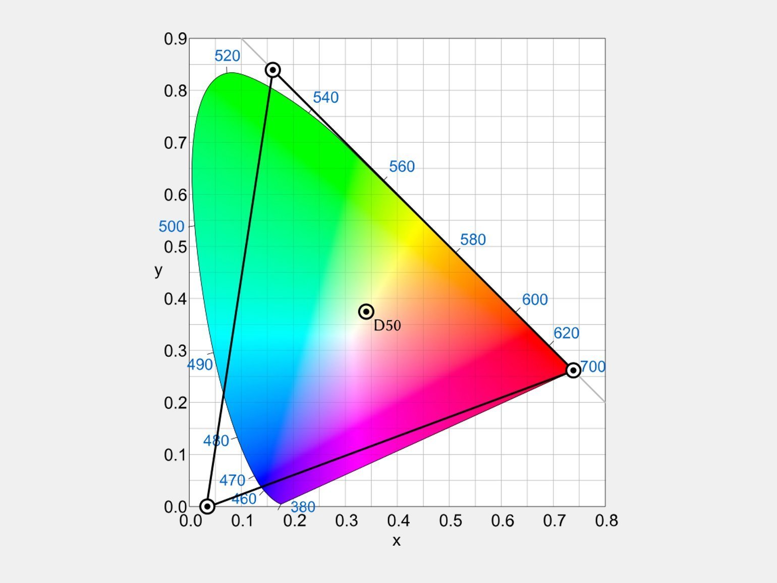 Диаграмма с представлением цветового пространства Lab