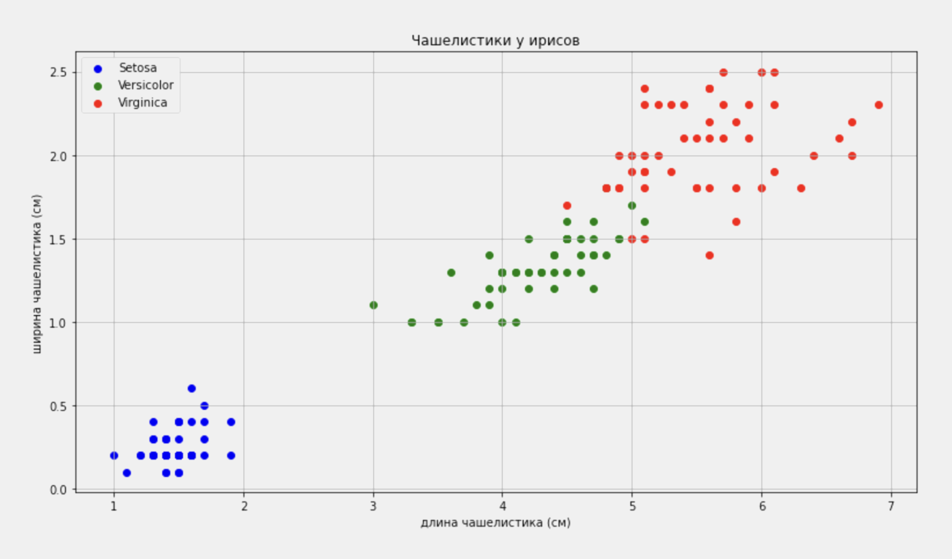 Iris dataset. График распределения данных. Scikit-learn Python. Датасет UCI Iris фичи.